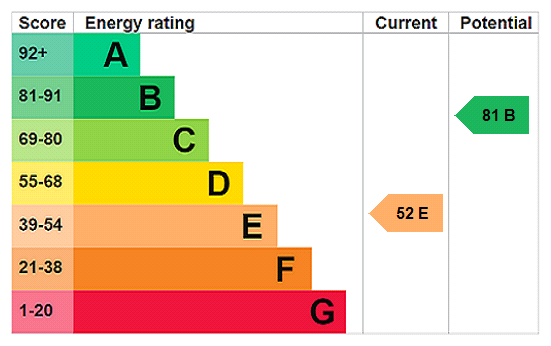 EPC Rating Graph