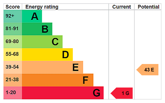 EPC Rating Graph