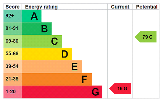 EPC Rating Graph