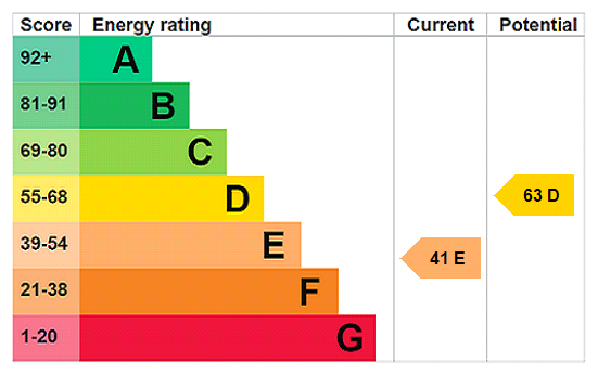 EPC Rating Graph