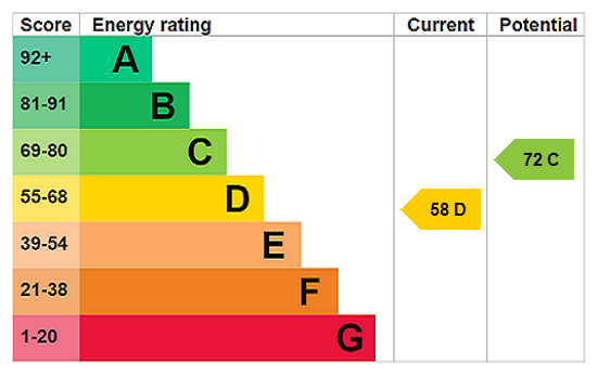 EPC Rating Graph