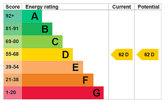 EPC Rating Graph