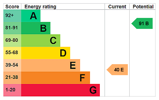 EPC Rating Graph