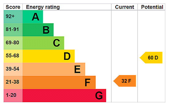 EPC Rating Graph