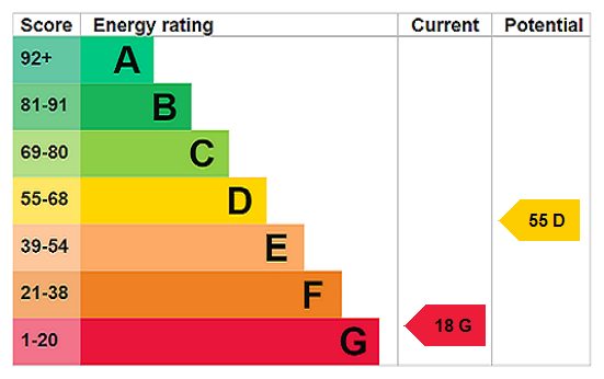 EPC Rating Graph