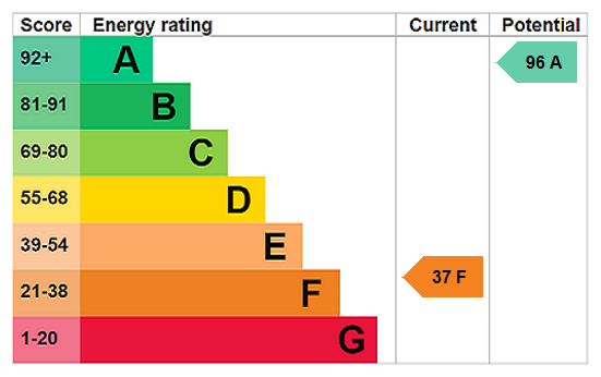 EPC Rating Graph