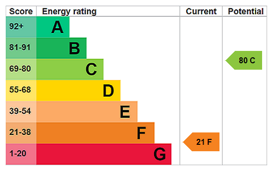 EPC Rating Graph