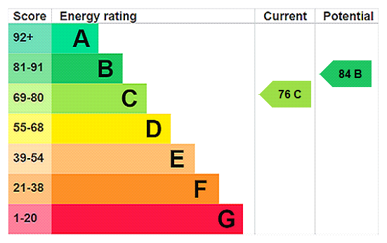 EPC Rating Graph