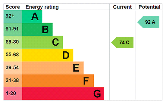 EPC Rating Graph