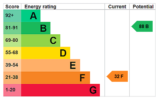 EPC Rating Graph