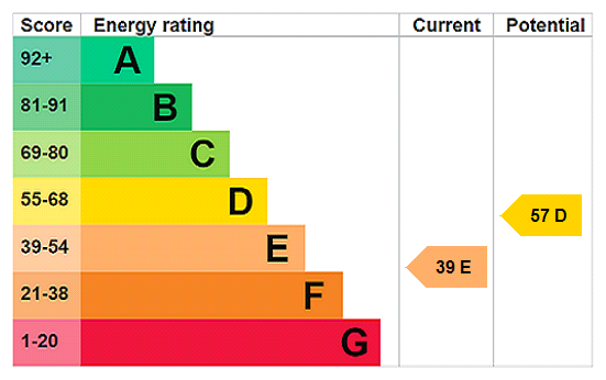 EPC Rating Graph