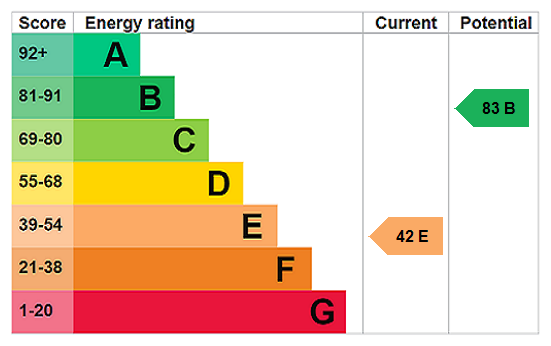 EPC Rating Graph
