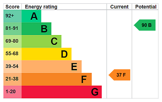 EPC Rating Graph