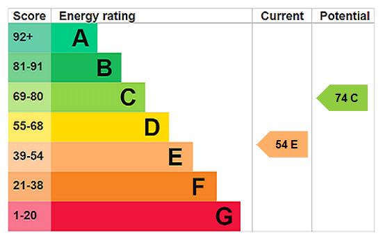 EPC Rating Graph