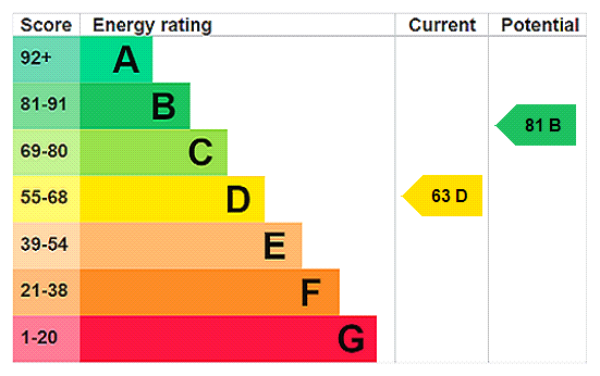 EPC Rating Graph