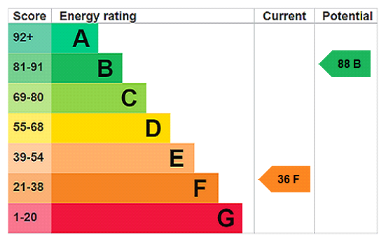 EPC Rating Graph