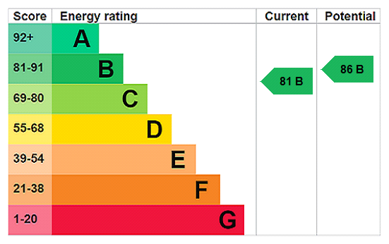 EPC Rating Graph