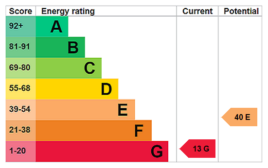 EPC Rating Graph