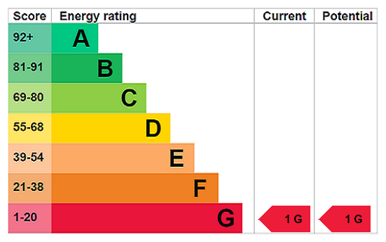 EPC Rating Graph