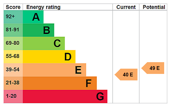 EPC Rating Graph