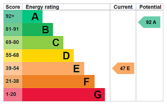 EPC Rating Graph