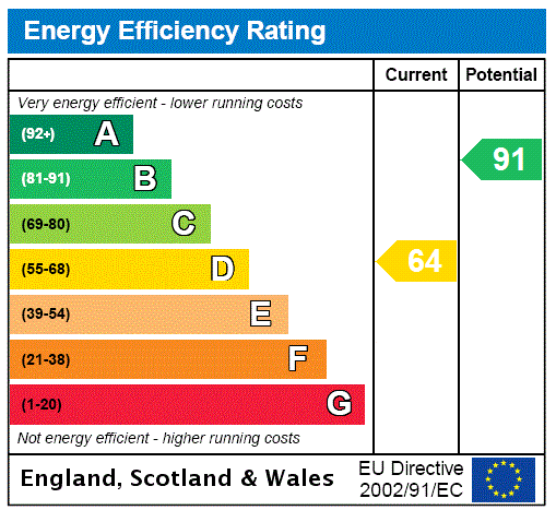EPC Rating Graph