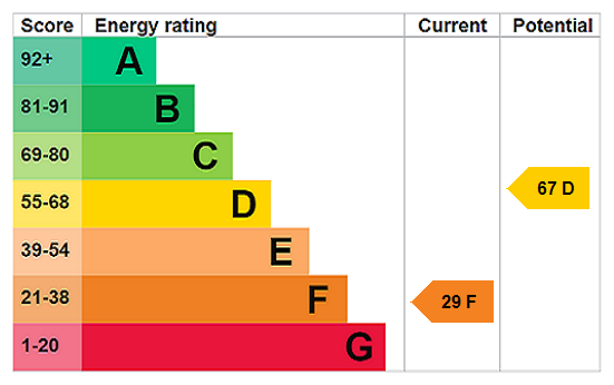 EPC Rating Graph