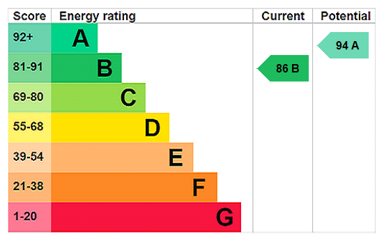 EPC Rating Graph