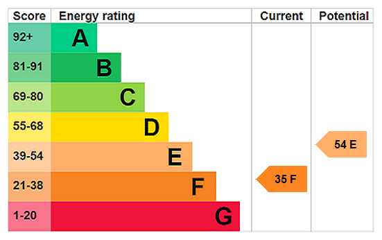 EPC Rating Graph