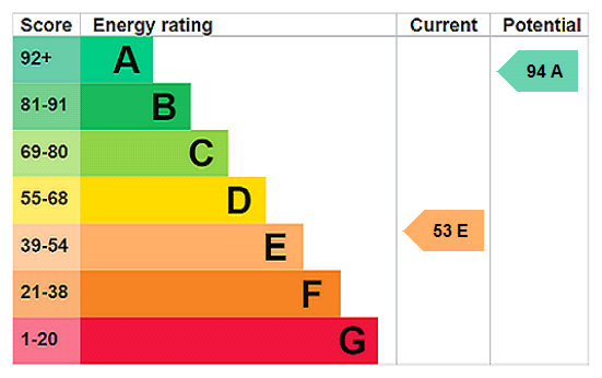 EPC Rating Graph