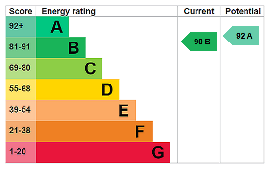 EPC Rating Graph