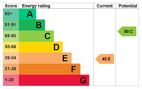EPC Rating Graph