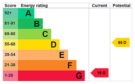 EPC Rating Graph