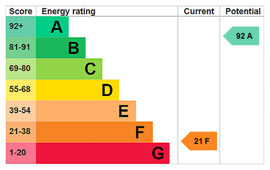 EPC Rating Graph