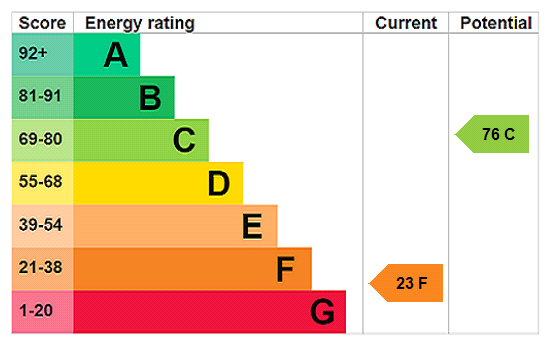 EPC Rating Graph
