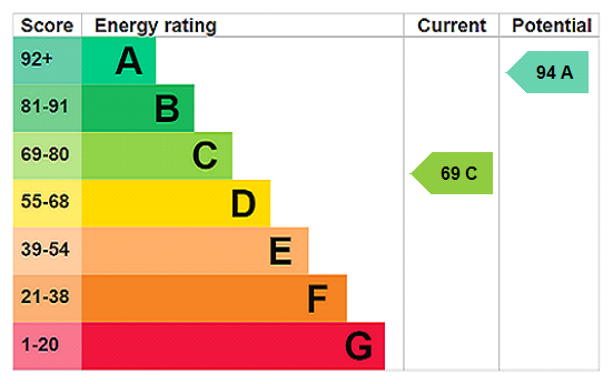 EPC Rating Graph