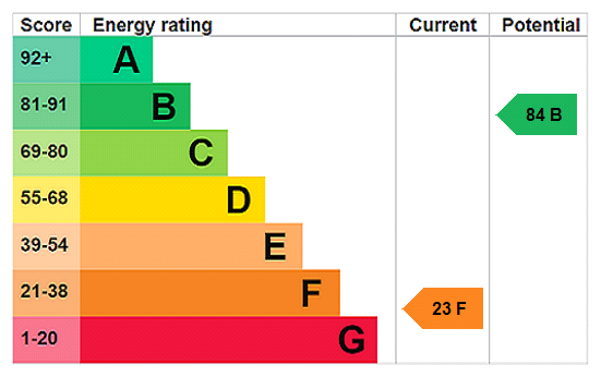 EPC Rating Graph