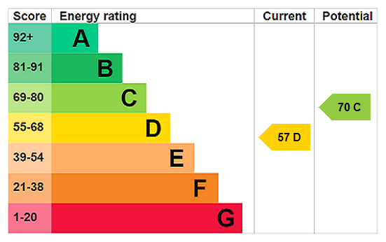 EPC Rating Graph
