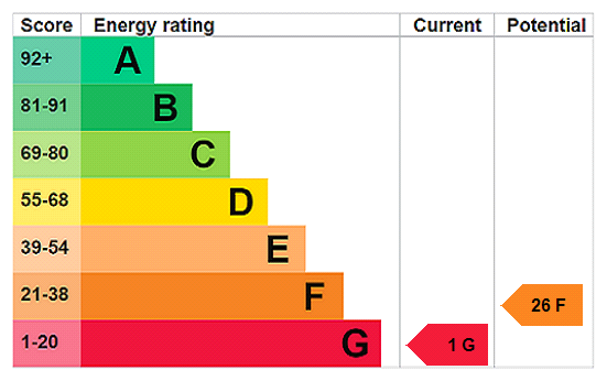 EPC Rating Graph