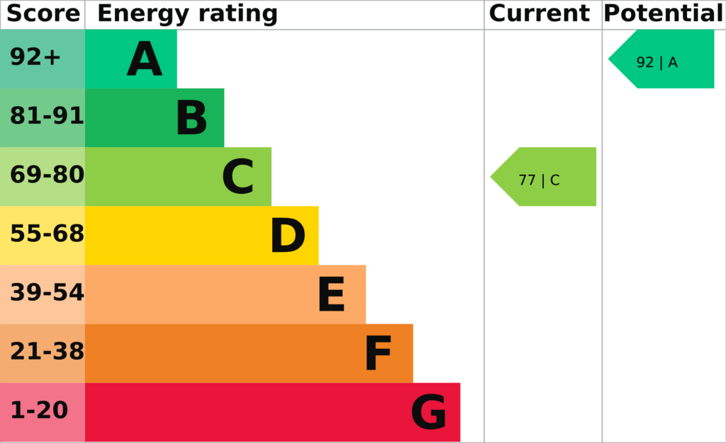 EPC (Contains public sector information...