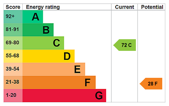 EPC Rating Graph