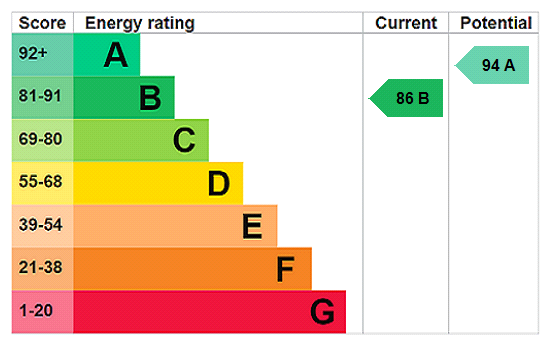 EPC Rating Graph