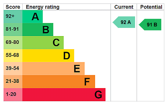 EPC Rating Graph