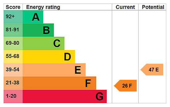 EPC Rating Graph