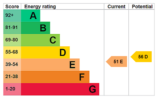 EPC Rating Graph