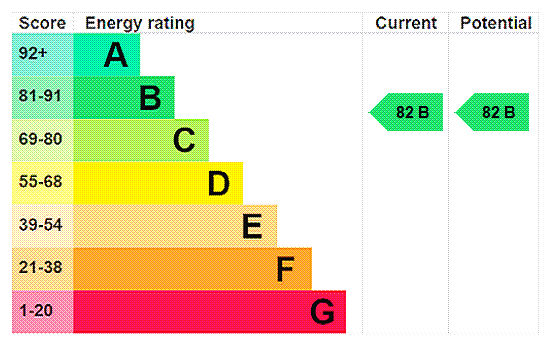 EPC Rating Graph