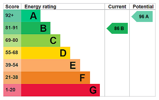 EPC Rating Graph