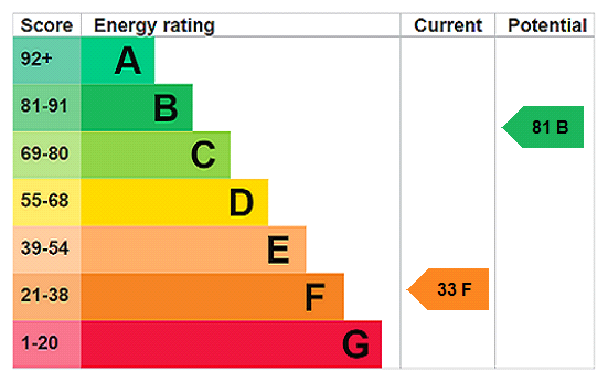 EPC Rating Graph