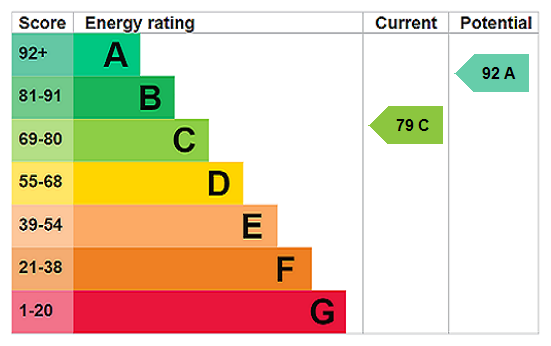 EPC Rating Graph