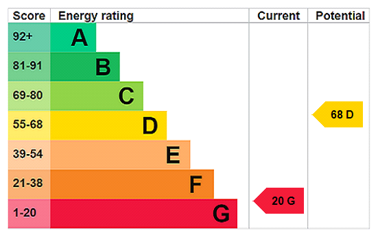 EPC Rating Graph